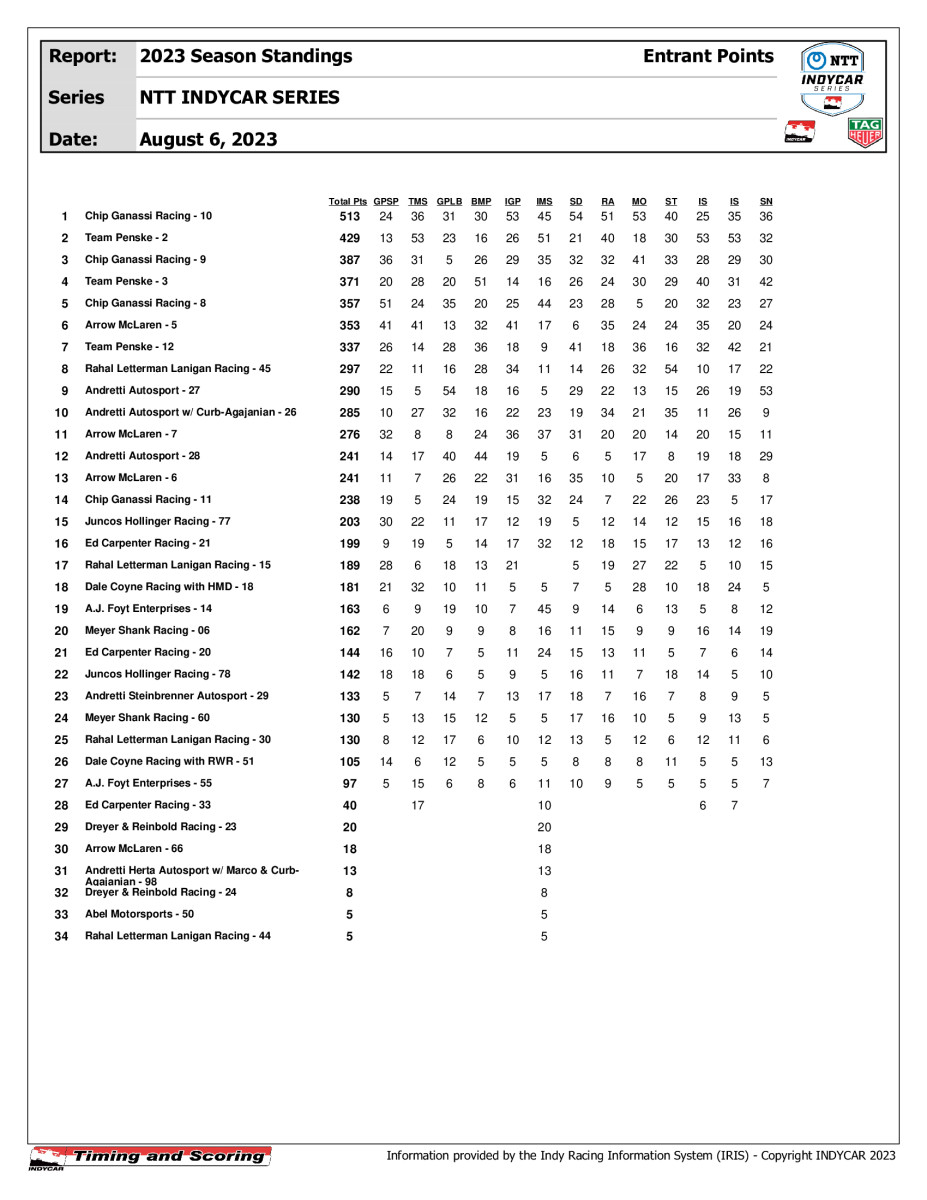 indycar-PointsEntrant